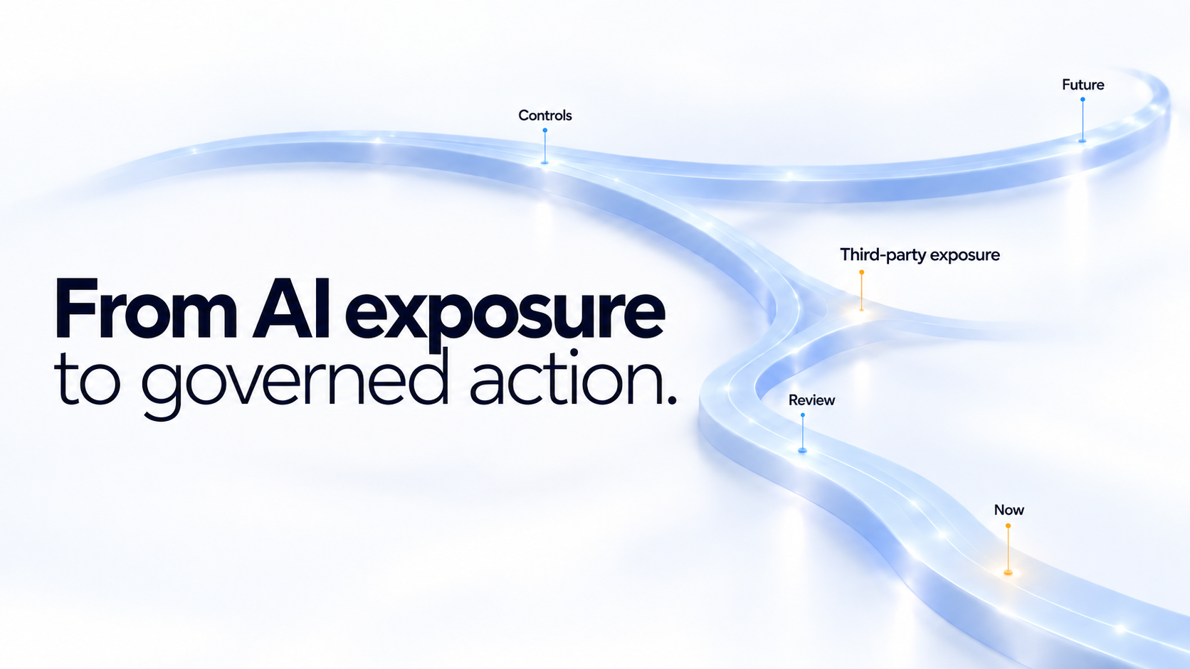 From AI exposure to governed action — a visual journey from Now through Review and Controls toward Future, with a branch showing Third-party exposure.